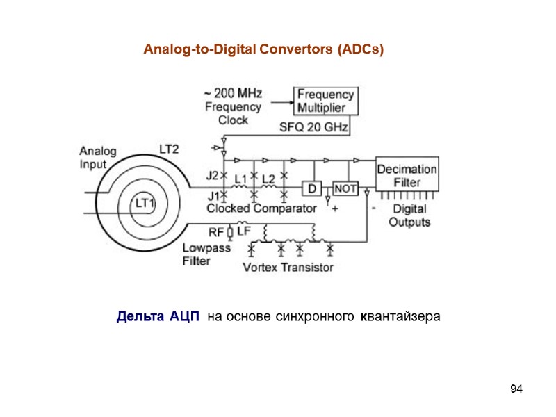 94 Analog-to-Digital Convertors (ADCs) Дельта АЦП  на основе синхронного квантайзера